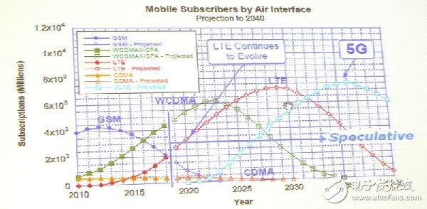 隨著新的5G網路興起，塬有的空中介面仍將繼續使用一段時間