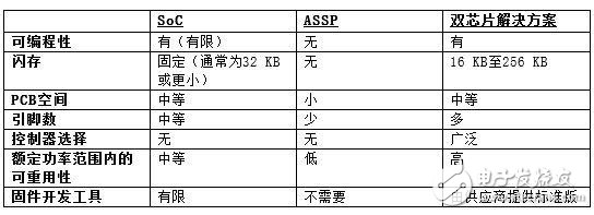 簡化三相BLDC電機控制和驅動系統的策略