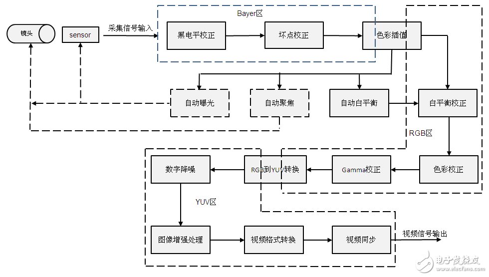 ISP原理框圖