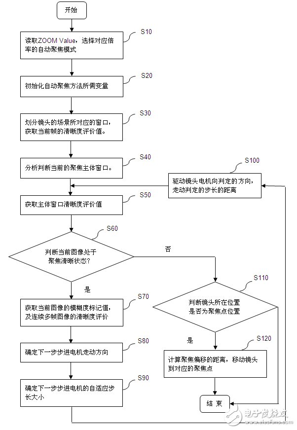 自動聚焦實現(xiàn)框圖