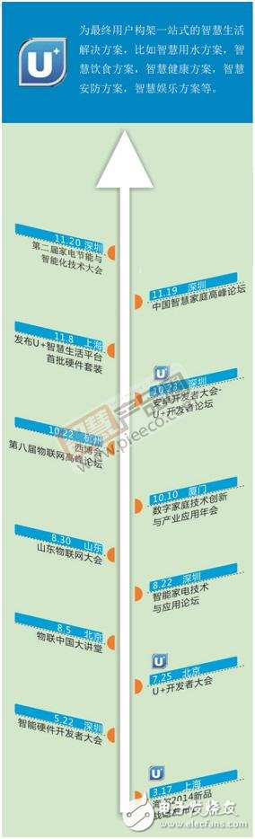 家電在互聯網時代的華麗轉型，看2014海爾U+“現身”全國