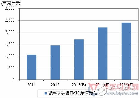 2011~2015年智能手機(jī)電源管理IC產(chǎn)值及預(yù)測(cè)