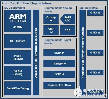 塞普拉斯半導體的首款單片BLE產(chǎn)品包括ARM M0+控制器應用，IoT節(jié)點用于自定義狀態(tài)機的可編程邏輯單元。