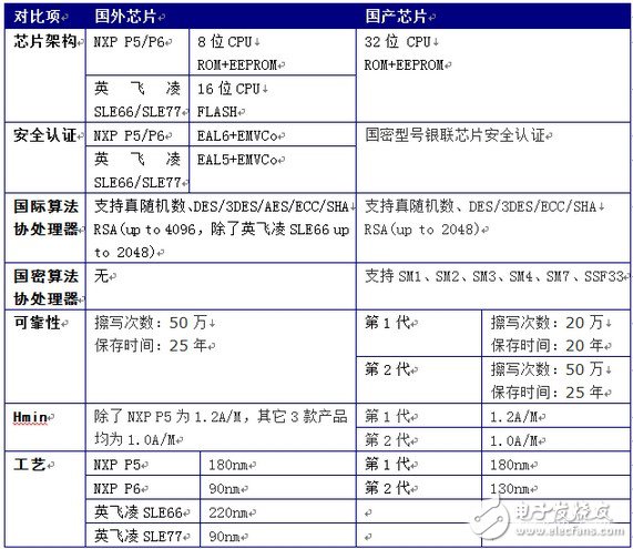 國產芯片PK國外芯片！差距在哪？