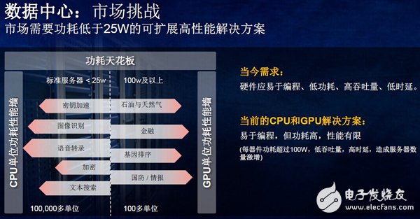 如何克服數據中心嚴苛的功耗問題？