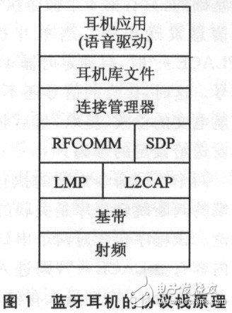 藍牙耳機及其放大電路實用設計匯總