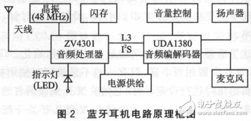 藍牙耳機及其放大電路實用設計匯總
