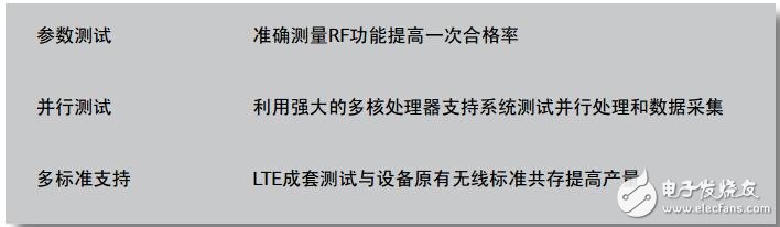 Aeroflex應用于LTE基帶、RF和協議的測試解決方案