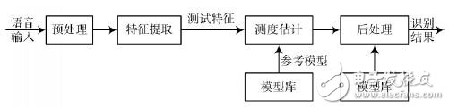 一種基于DSP的漢字語(yǔ)音識(shí)別系統(tǒng)設(shè)計(jì)