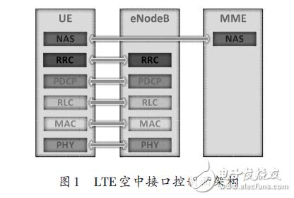 LTE協議棧軟件分析測試方法