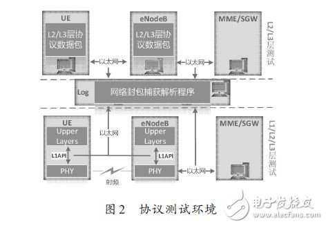 LTE協議棧軟件分析測試方法