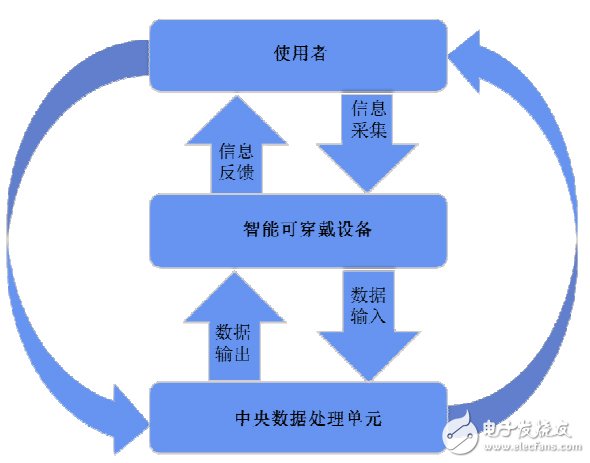 這才是可穿戴！T?V萊茵智能手環評估方案