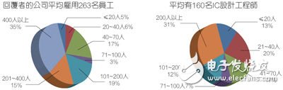 受訪者的公司員工數(shù)以及IC工程師人數(shù)。