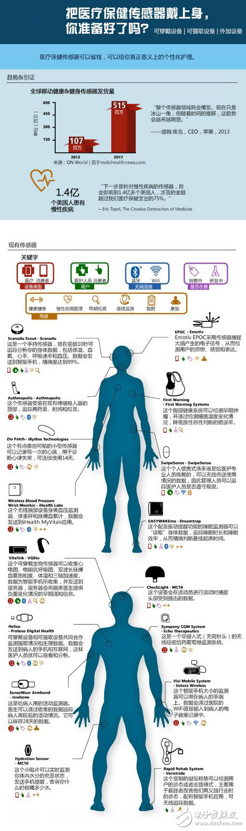 一張圖揭秘那些可穿戴的醫療保健傳感器