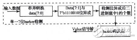 利用FPGA實現無線分布式采集系統設計