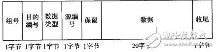 利用FPGA實現無線分布式采集系統設計