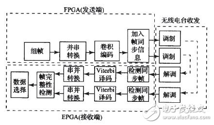 利用FPGA實現無線分布式采集系統設計