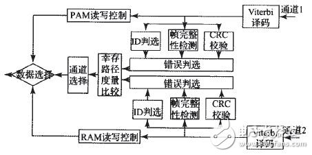 利用FPGA實現無線分布式采集系統設計