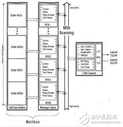 圖2 at90can128的CAN控制結(jié)構(gòu)。