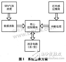 基于AVR單片機(jī)的有害氣體紅外感應(yīng)及語(yǔ)音警示控制系統(tǒng)