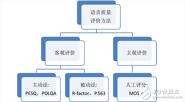 要玩VoLTE 先搞定語(yǔ)音質(zhì)量評(píng)估與測(cè)試