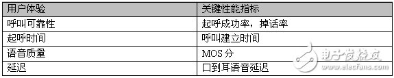 要玩VoLTE 先搞定語(yǔ)音質(zhì)量評(píng)估與測(cè)試