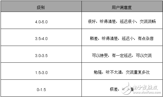 要玩VoLTE 先搞定語(yǔ)音質(zhì)量評(píng)估與測(cè)試