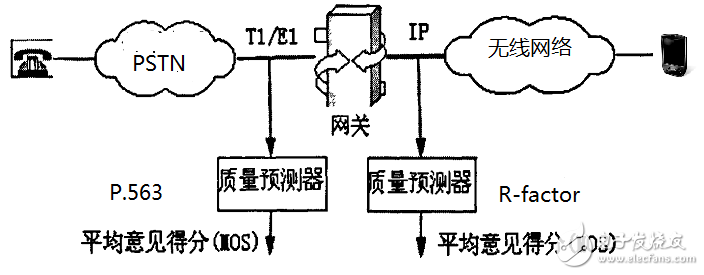 要玩VoLTE 先搞定語音質量評估與測試