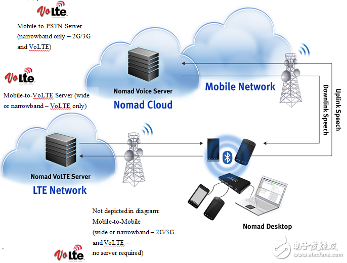 要玩VoLTE 先搞定語音質量評估與測試
