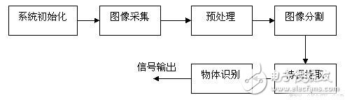 機器視覺采集系統應用電路揭秘