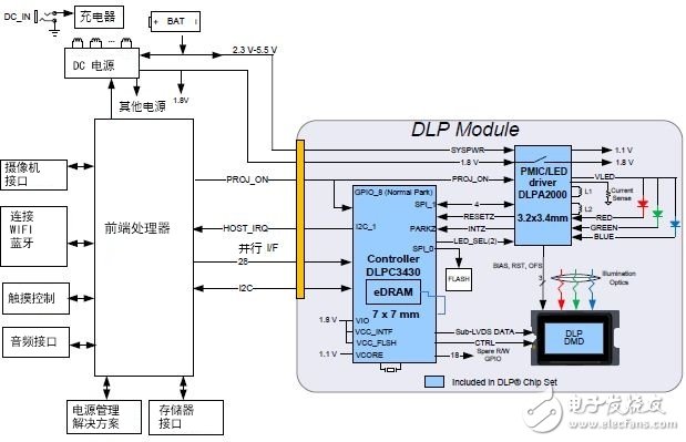 盤點DLP技術應用電路設計方面的注意事項
