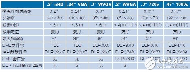 盤點DLP技術應用電路設計方面的注意事項