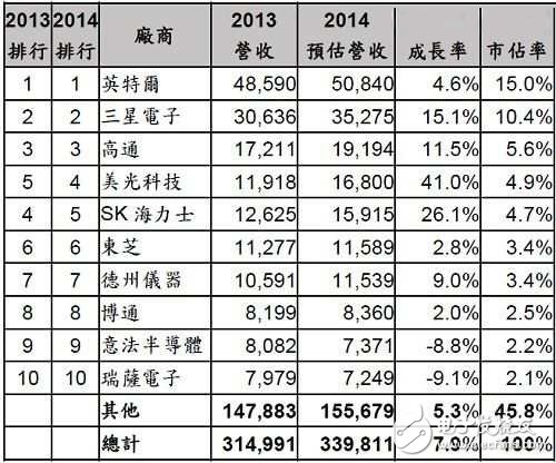Gartner:2014年全球營收前十大半導體廠商