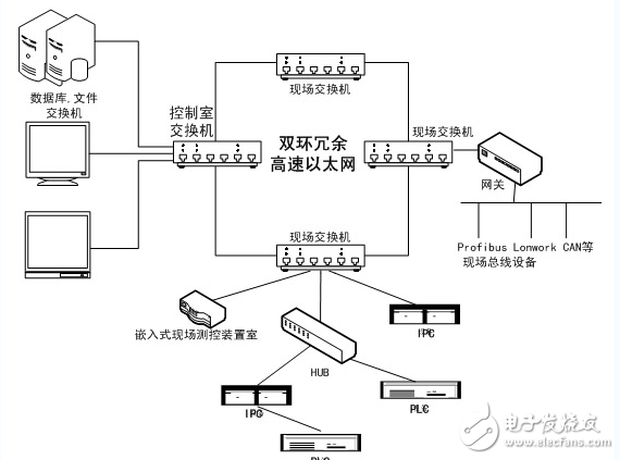 高性能嵌入式工業(yè)以太網(wǎng)監(jiān)控系統(tǒng)電路設(shè)計(jì)