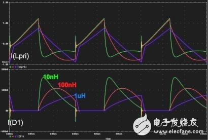 漏電感會對充電電流波形產生強烈影響