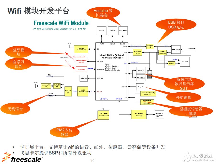 　飛思卡爾WiFi模塊開(kāi)發(fā)平臺(tái)
