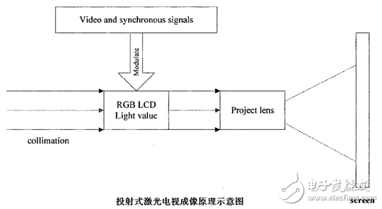 激光電視原理及關鍵技術