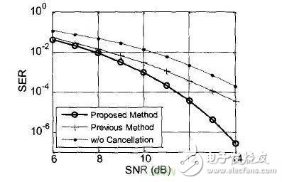教你如何抵消OFDM系統的失真