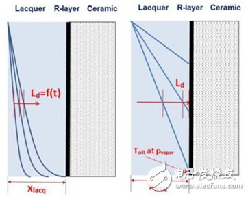 擴(kuò)散： Ld 《xlacq à 時(shí)間相關(guān)， 左圖; Ld 》xlacq 時(shí)間無(wú)關(guān)， 右圖