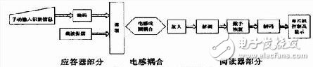 無線射頻識(shí)別系統(tǒng)電路設(shè)計(jì)與應(yīng)用