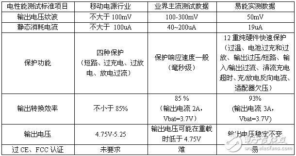 表2 《USB接口類移動(dòng)電源標(biāo)準(zhǔn)》電性能測試標(biāo)準(zhǔn)的數(shù)據(jù)比較結(jié)果