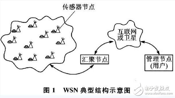 無線傳感網絡