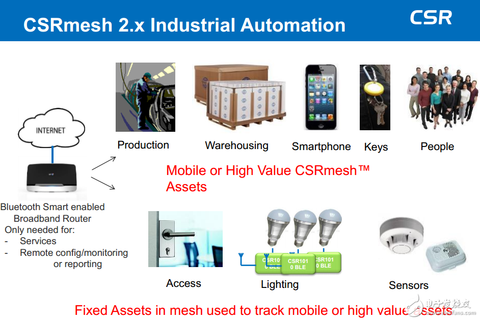 針對工業(yè)自動化的CSRMesh 2.x版本