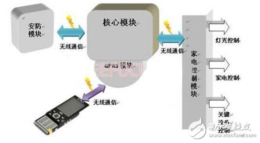 基于PIC32嵌入式智能家居系統的設計與實現