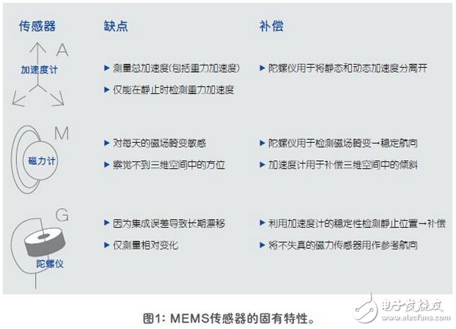傳感器融合增強設(shè)備性能解析