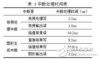 基于FPGA的DDR3多端口讀寫存儲管理系統設計