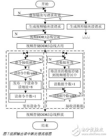 基于FPGA的DDR3多端口讀寫存儲管理系統設計