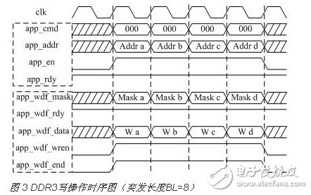 基于FPGA的DDR3多端口讀寫存儲(chǔ)管理系統(tǒng)設(shè)計(jì)