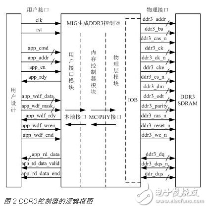 基于FPGA的DDR3多端口讀寫存儲(chǔ)管理系統(tǒng)設(shè)計(jì)