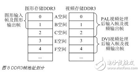 基于FPGA的DDR3多端口讀寫存儲管理系統設計